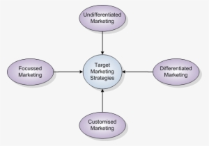 Target Marketing Strategies - Diagram