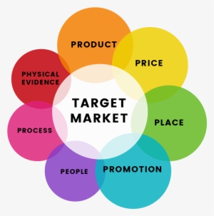 If We Keep In Mind That Marketing Mix Is The Combination - Marketing Mix Modeling