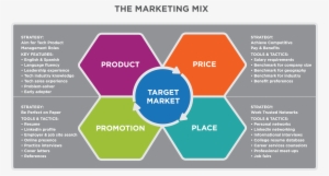 Detail From The Marketing Planning Process Flow Chart, - Marketing Mix Strategy