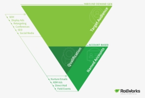 A Double Funnel Strategy Involves First Using Lead-gen - Funnel