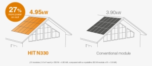 More Power On Your Roof - Solar Panasonic Hit