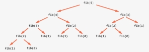 We Can Clearly Notice That Fib Is Evaluated Two Times - Recursion