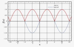 Full-wave Rectified Sine Wave - Rectified Sine Fourier Series