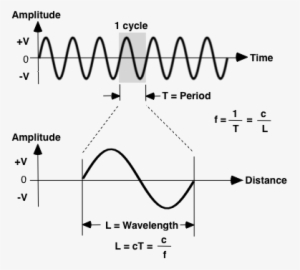 Sine Wave Parameters - Period Em Waves