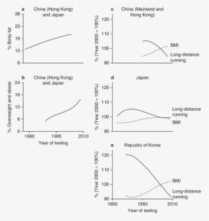 Temporal Patterns Of Change In Asian Children For - Common Fig