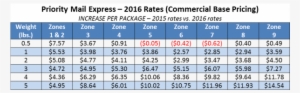 In 2016, Priority Mail Express Flat Rate Envelopes - Postage Rates