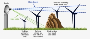 Depiction Of How Wind Turbines Affect Weather Radar - Radar Wind