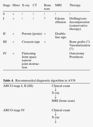 Arco Staging Of Avn And Possible Treatment Recom- Mendations - Therapy