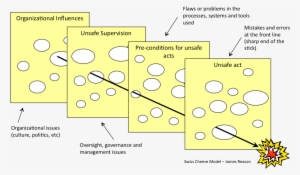 The Swiss Cheese Model - Root Cause Analysis Cheese
