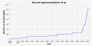 As Mathematicians Discovered New Algorithms, And Computers - Record Approximation Of Pi