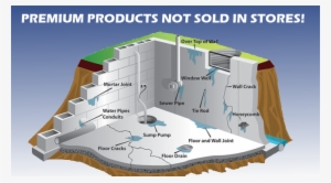 Basement Waterproofing Products - Waterproofing Of A Building
