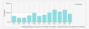 Average Precipitation In Sint Maarten, Sint Martin - Machu Picchu Annual Rainfall