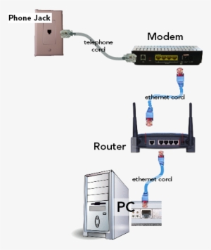 Router Connections - Internet Modem Router Setup