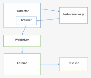 protractor runs the jasmine tests, making a browser - protractor control flow