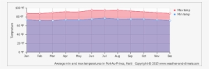 Ummso It's Hot In Haiti - Canada Average Temperature