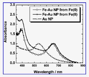 Uv-visible Absorption Spectra Of Pure Gold Nanoparticles - Diagram