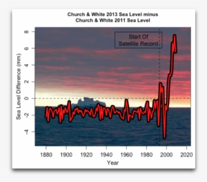 C&w Sea Level Difference 2011 2013 - Poster