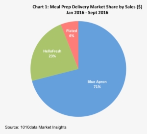 Blue Apron Owns Most Of This Space With About Three - Meal Kit Market Share