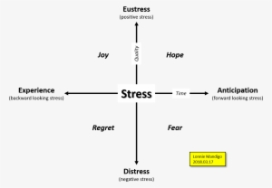 Stress Landscape - Diagram