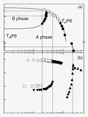 The H − T Phase Diagram, Showing First Order (•) And - Diagram