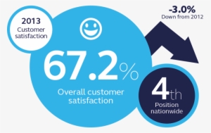 Scottishpower Customer Satisfaction - Customer Satisfaction