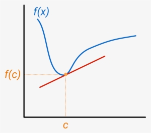 Slope Of The Curve At The Point We Are Interested In - Tangent Line