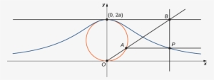 In Probability Theory, The Curve Describes The Probability - Maria Gaetana Agnesi Teorisi