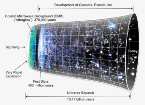 Development Of The Galaxies - Big Bang Universe Expansion