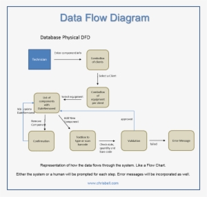 Diagrams Data Flow Diagram Oxynoia Se Data Flow Diagrams - System Information Flow Diagram