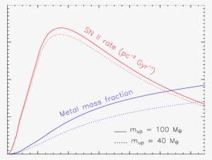 Evolution Of Type Ii Sn Rate And Metallicity (blue - Diagram