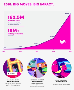 Lyft's Product And Brand Are Well Received And Growing - Lyft