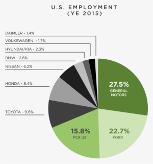 Fca Us/ford/ General Motors Employ 2 Out Of 3 Of America's - Diagram