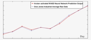 Prediction Results Arctan-activated Wasd Neural Network - Diagram