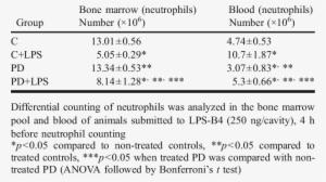 Neutrophil Number In Bone Marrow And Blood From C And - Central Diabetes Insipidus
