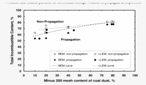 Effect Of Particle Size Of Coal Dust On Explosibility - Particle Size