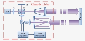 The Schematic Setup Of The Chaotic Lidar - Aspheric Lens