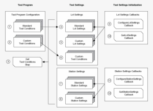 Standard Test Conditions Specifies Lot Information - Teststand