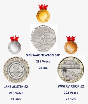 Your Favourite Coin Design Of 2017 Revealed - Sir Isaac Newton 50p Value