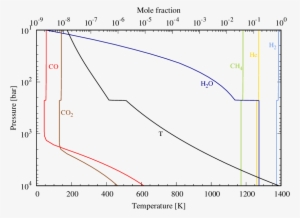 Molar Fraction Profiles In The Troposphere Of Uranus - Diagram