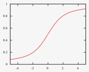 Cumulative Distribution Function - Plot