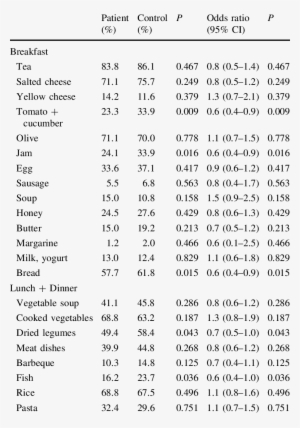 Preference Of Food Type At Breakfast And Lunch Dinner - Document