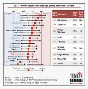 Tracfone And Verizon Wireless Tied For Second Place, - Temkin Experience Ratings 2018