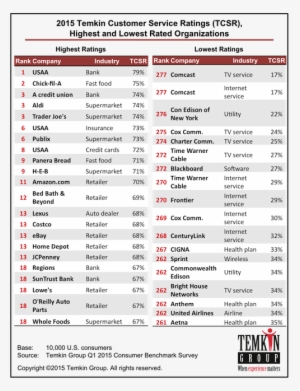 Usaa Tops 2015 Temkin Customer Service Ratings - Temkin Trust Ratings 2018