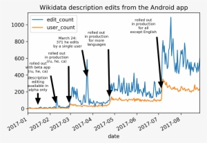 Wikidata Description Edits From The Android App - Calligraphy
