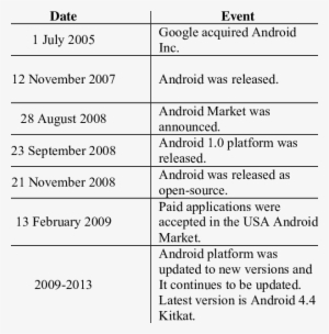 milestones of android platform - android