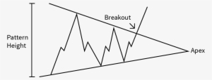 symmetrical triangle pattern - trade