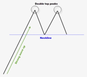 Double Top Chart Pattern - Double Top Candlestick Pattern