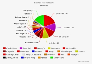 This One Was Never Close, With Taco Bell And Wendy's - Chick Fil A Vs Canes Poll
