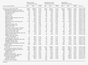 mortality ratios for lockheed martin factory and non-factory - standardized mortality ratio