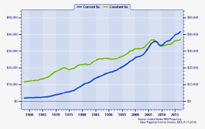 Arizona Per Capita Personal Income, 1958-2017 Current - California Vs New York Gdp In Time